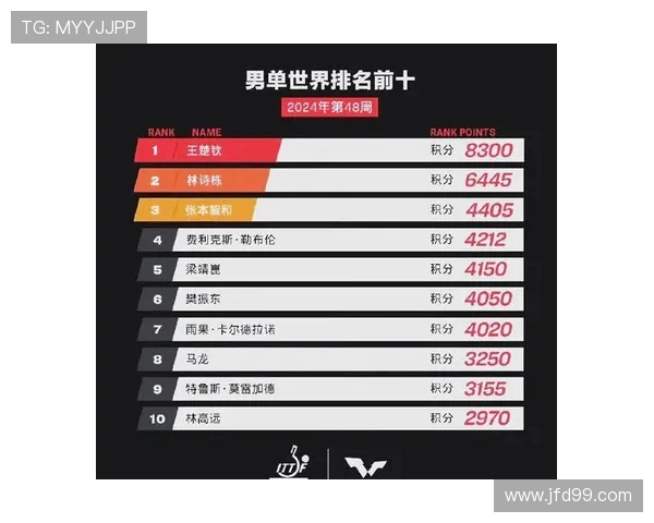 上海乒乓球队在奥运会积分榜上以60分稳居第一名引发热议 上海乒乓球队在奥运会积分榜上以60分稳居第一名引发热议