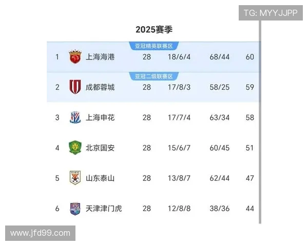 上海足球队以59分稳居邀请赛积分榜首位竞争激烈引人关注 上海足球队以59分稳居邀请赛积分榜首位竞争激烈引人关注